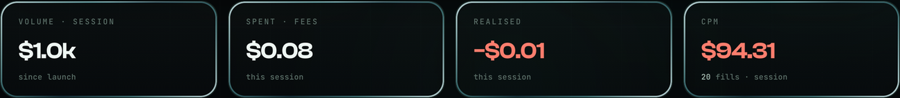 Four cards: session volume, fees spent, realised result and CPM