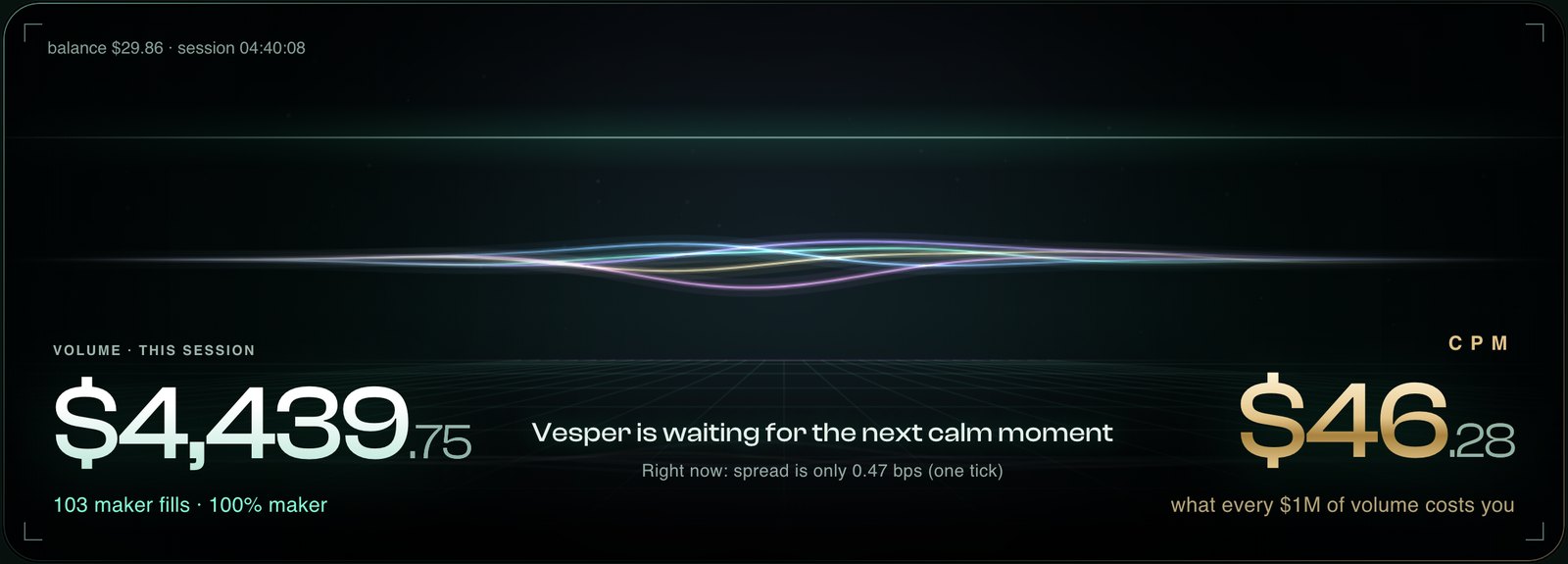 EXITE dashboard hero: a light wave, session volume on the left, gold CPM on the right, and the caption Vesper is waiting for the next calm moment